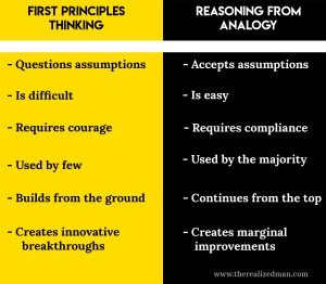 First-principles Thinking – The Ultimate Guide - The Realized Man
